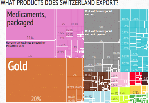 Что экспортирует Швейцария? (4)