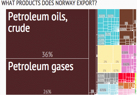 Что экспортирует Норвегия? (3)