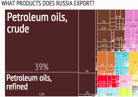 Что экспортирует Россия? (2)