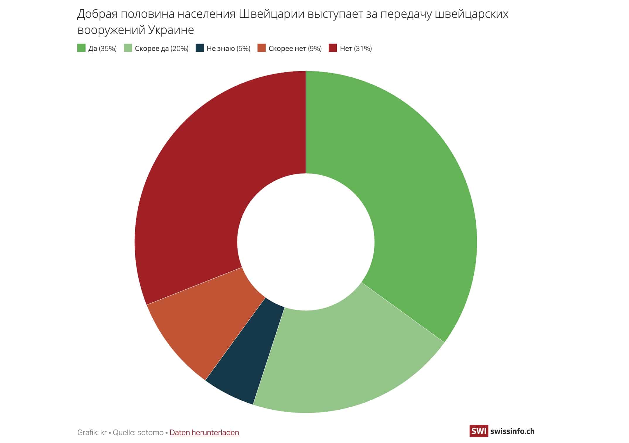 Добрая половина населения Швейцарии выступает за передачу швейцарских вооружений Украине (© SWI-swissinfo)