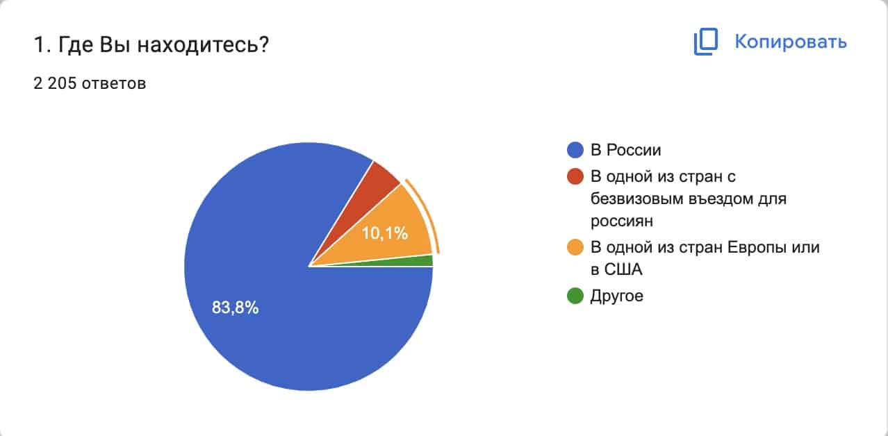 Скриншот инфографики итогов опроса. Сетевое движение «Мир. Прогресс. Права человека» имени Андрея Сахарова