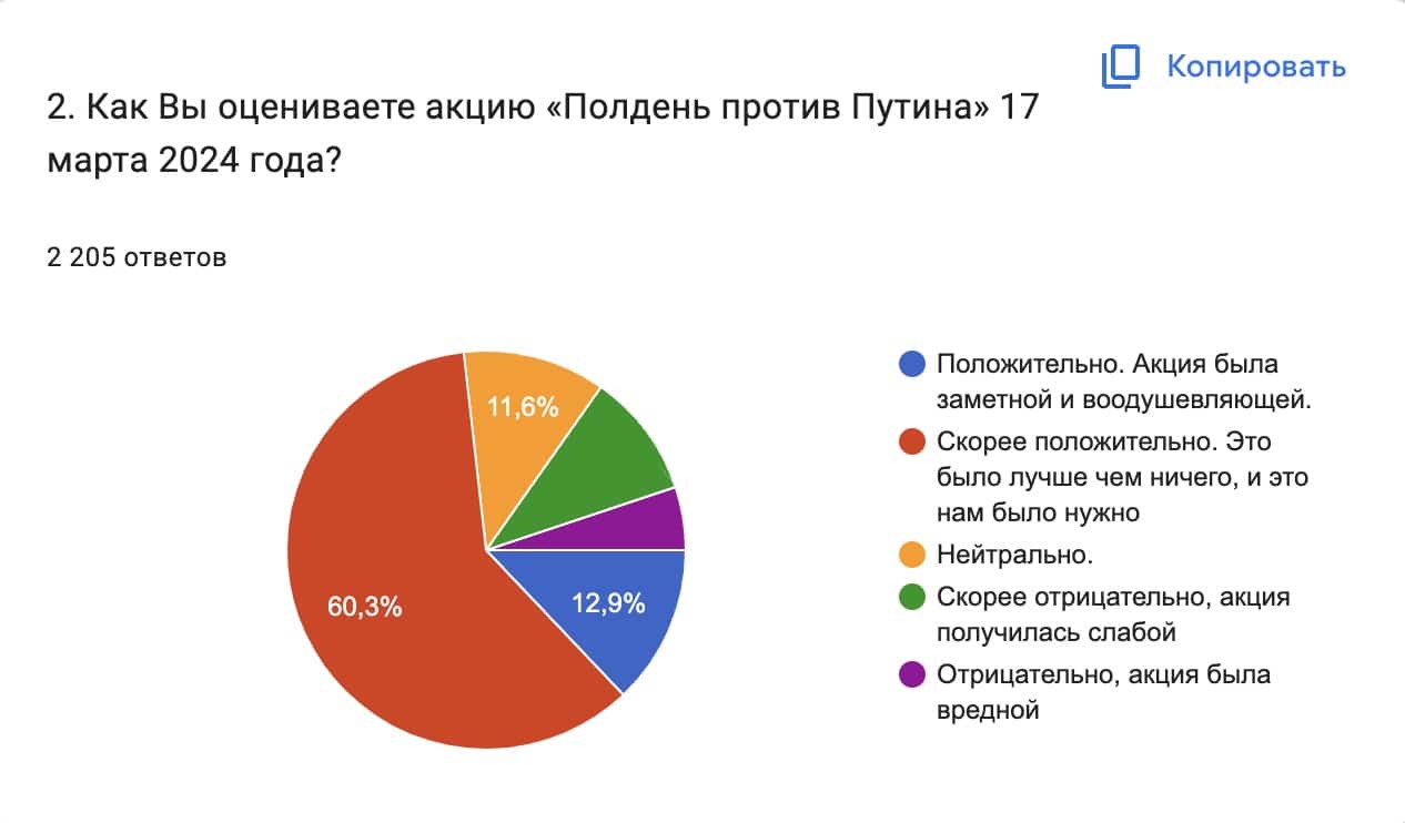 Скриншот инфографики итогов опроса. Сетевое движение «Мир. Прогресс. Права человека» имени Андрея Сахарова