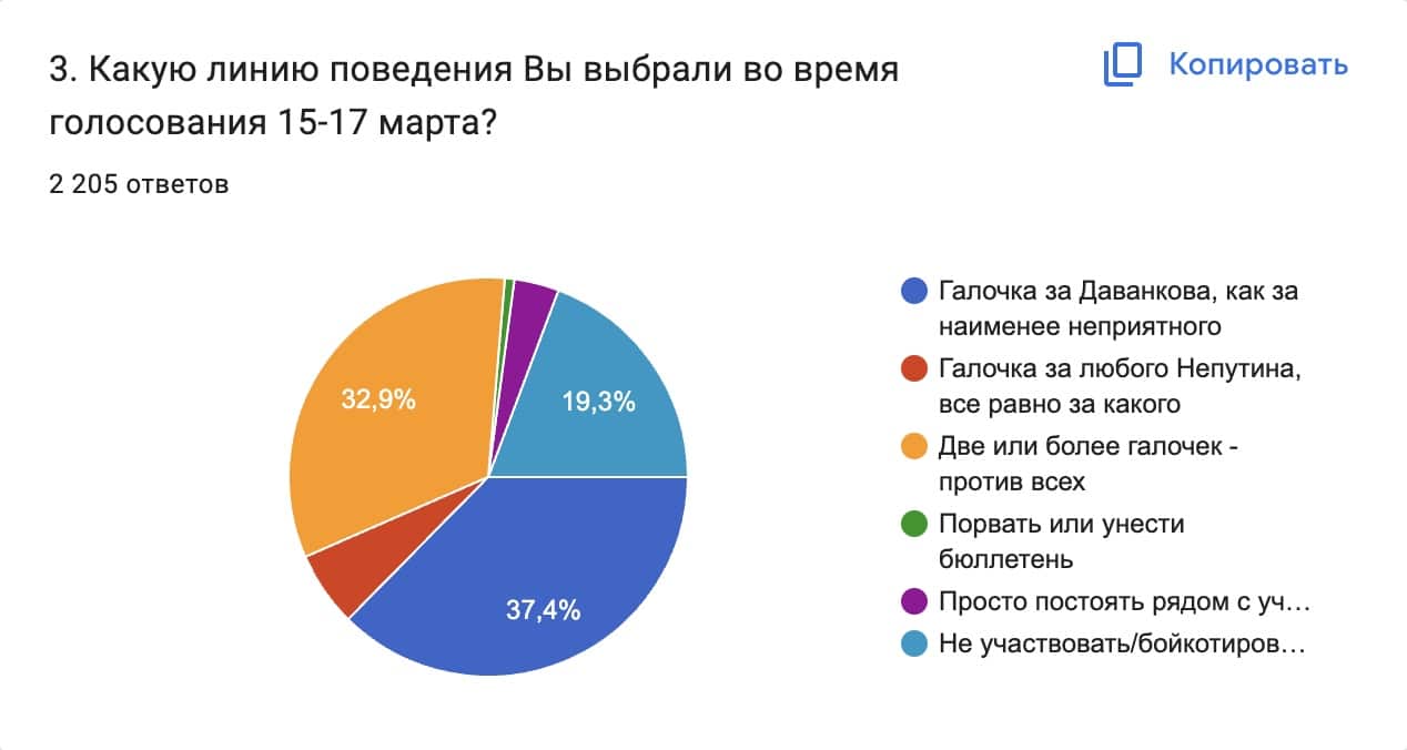 Скриншот инфографики итогов опроса. Сетевое движение «Мир. Прогресс. Права человека» имени Андрея Сахарова