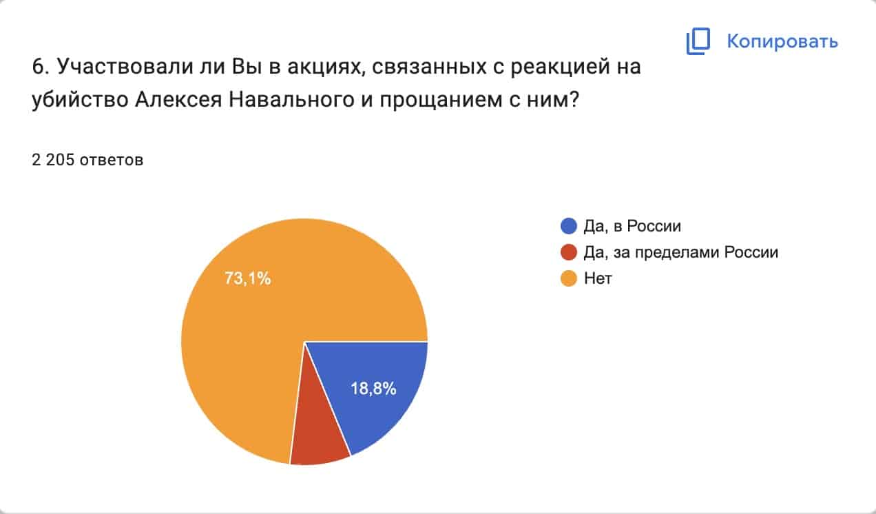 Скриншот инфографики итогов опроса. Сетевое движение «Мир. Прогресс. Права человека» имени Андрея Сахарова